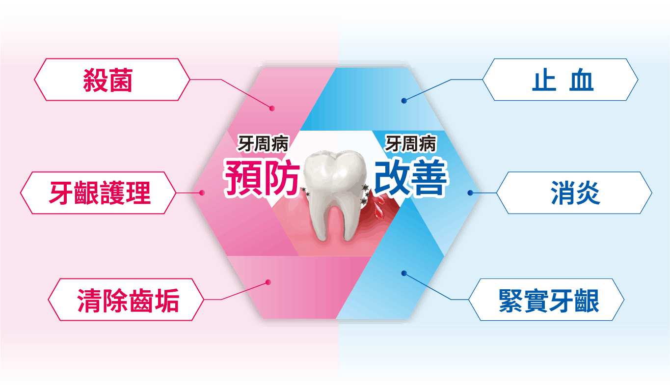 牙周病預防、牙周病改善